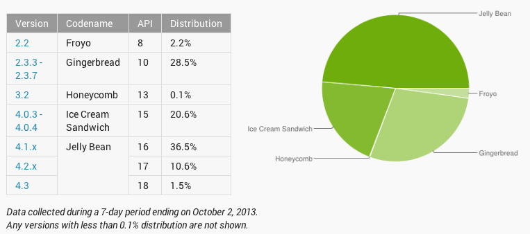 49% Androids nu op een versie van Jelly Bean