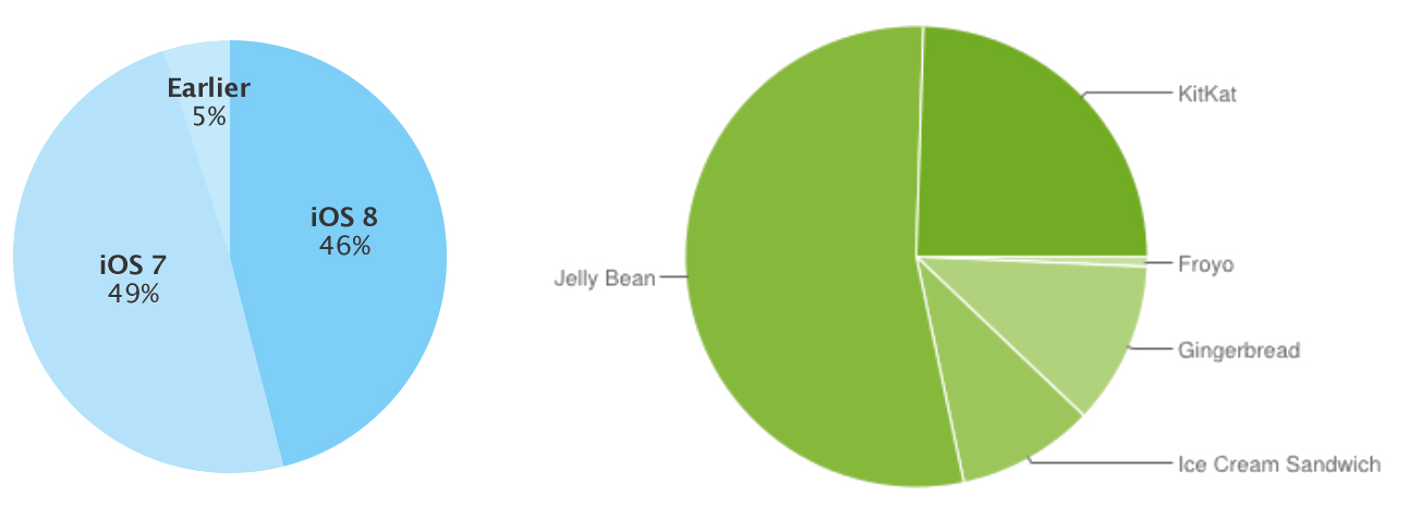 Apple: Bijna helft van iPads en iPhones draait al op iOS 8
