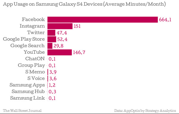 Onderzoek: Vrijwel niemand gebruikt Samsungs apps