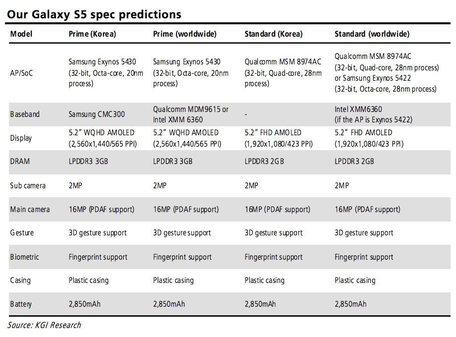 ‘Geen 64bit-chipset in Galaxy S5, wel vingerafdruksensor’