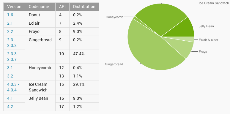 Jelly Bean nu op 10 procent van Androids