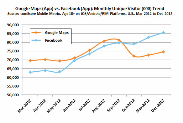 Facebook populairste app, maar Google domineert