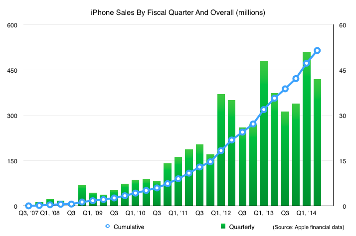 “Apple heeft 500 miljoenste iPhone verkocht”