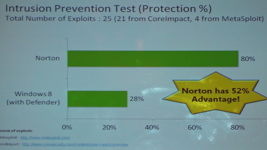 Symantec: ‘Windows 8 wordt sneller met Norton’