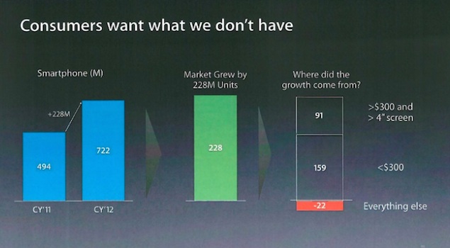 Apple hint op groter scherm en lagere prijs iPhone 6