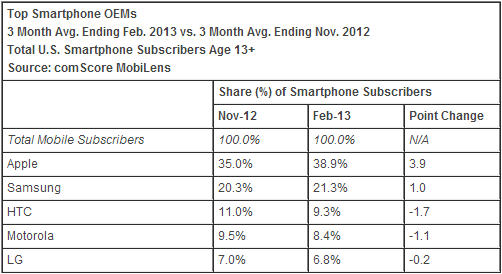 Comscore: Android verliest weer marktaandeel in VS