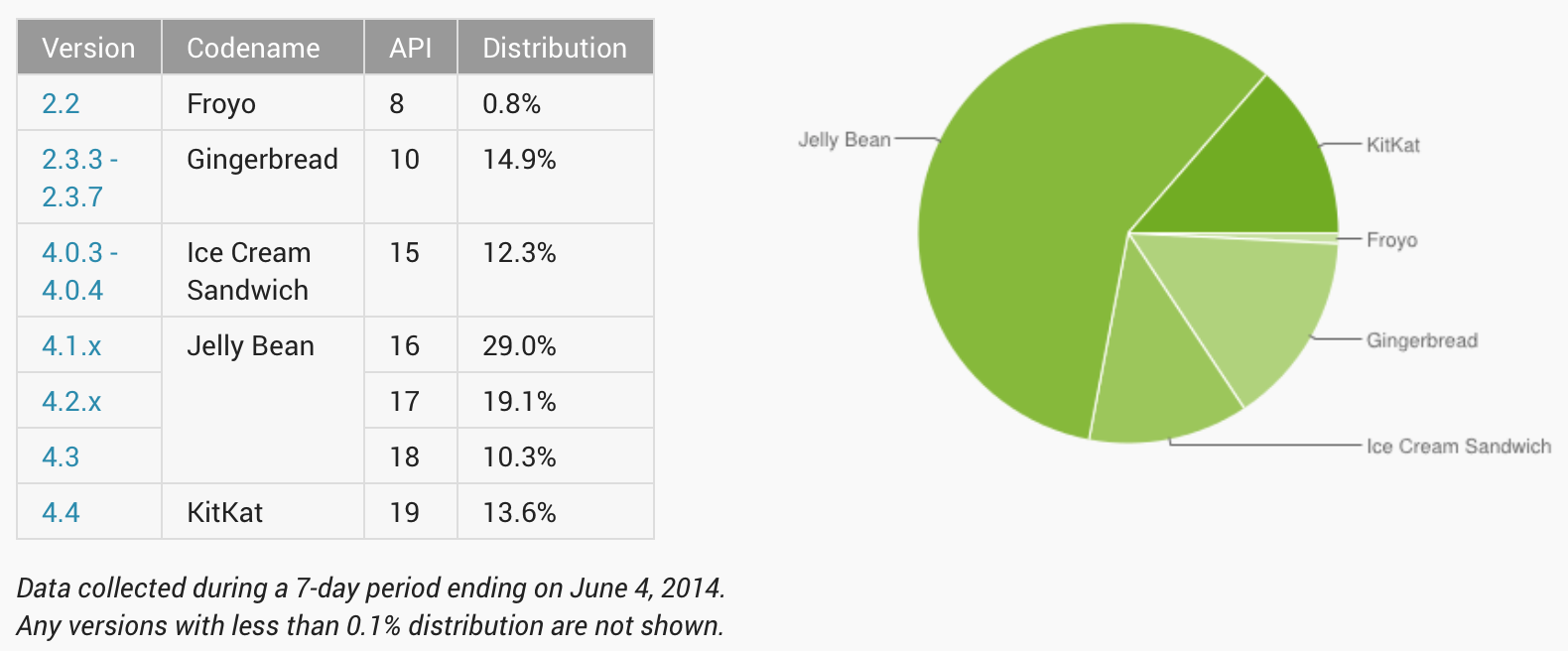 Android KitKat groeit flink ten koste van oudere versies
