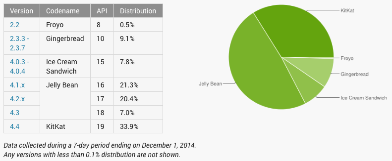 Android 4.4 KitKat staat nu op 1 van de 3 Android-toestellen