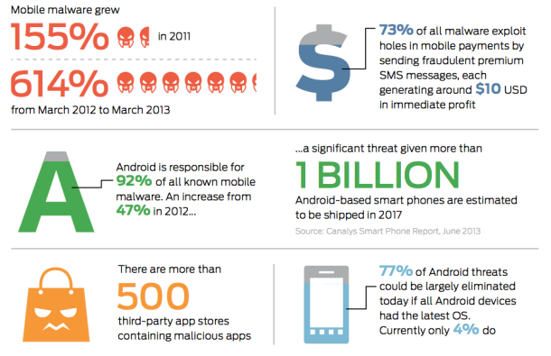Mobiele malware 614% omhoog, 92% richt op Android