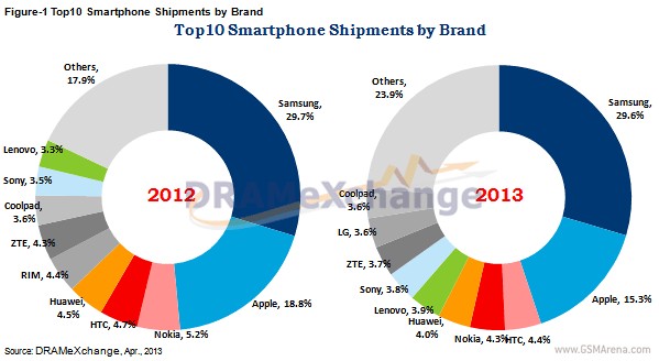 Samsung verkocht 29,6% van alle smartphones
