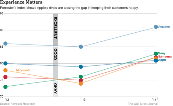 Forrester: “Apple niet meer favoriete technologiemerk”