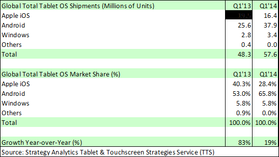 Marktaandeel Android-tablets groeit naar 65,8 procent