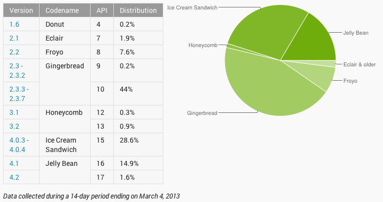 Android 4.x nu eindelijk groter dan Gingerbread