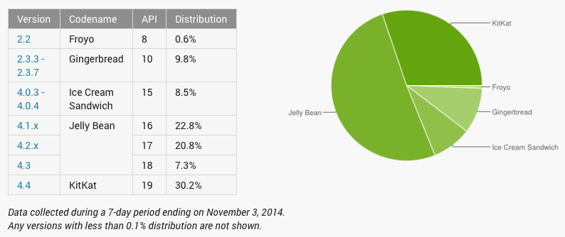 Android 4.4 KitKat behaalt 30% adoptie, 62,5% van gebruikers op verouderde versie