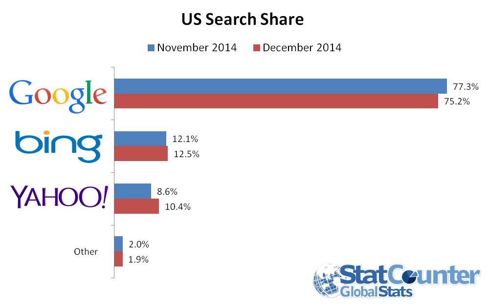 Flinke deuk voor marktaandeel Google door deal tussen Mozilla en Yahoo
