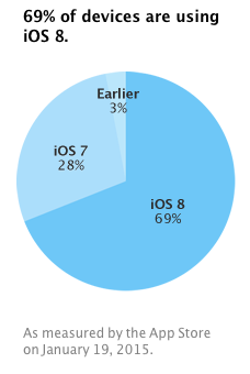 Adoptie van iOS 8 komt weer bijna tot stilstand