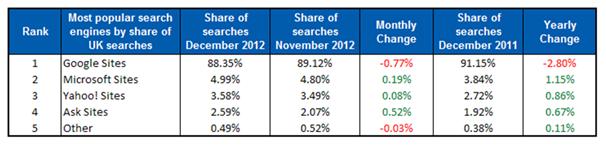 Marktaandeel Google Search naar dieptepunt in VK