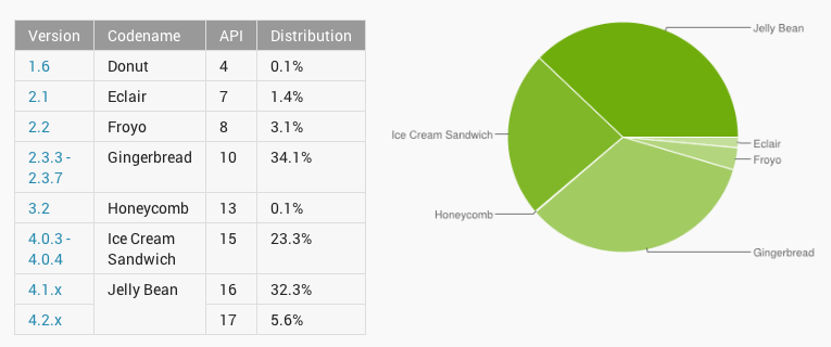 Jelly Bean nu op 40 procent van Android-toestellen