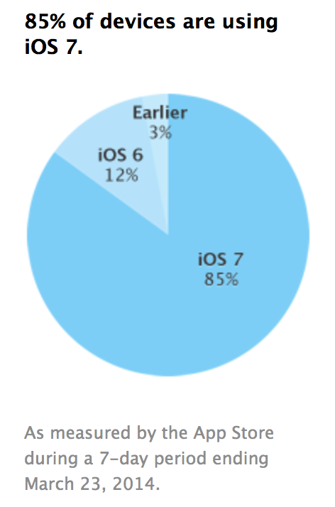 iOS 7 inmiddels op 85% van apparaten
