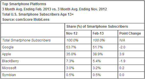 Comscore: Android verliest weer marktaandeel in VS