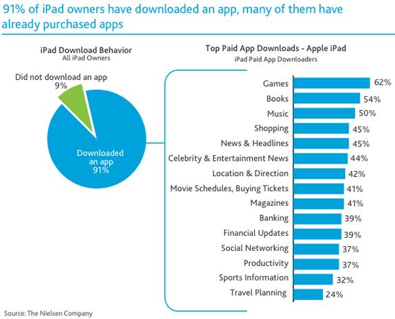 Nielsen bekent: 91% iPad-bezitters downloadt apps