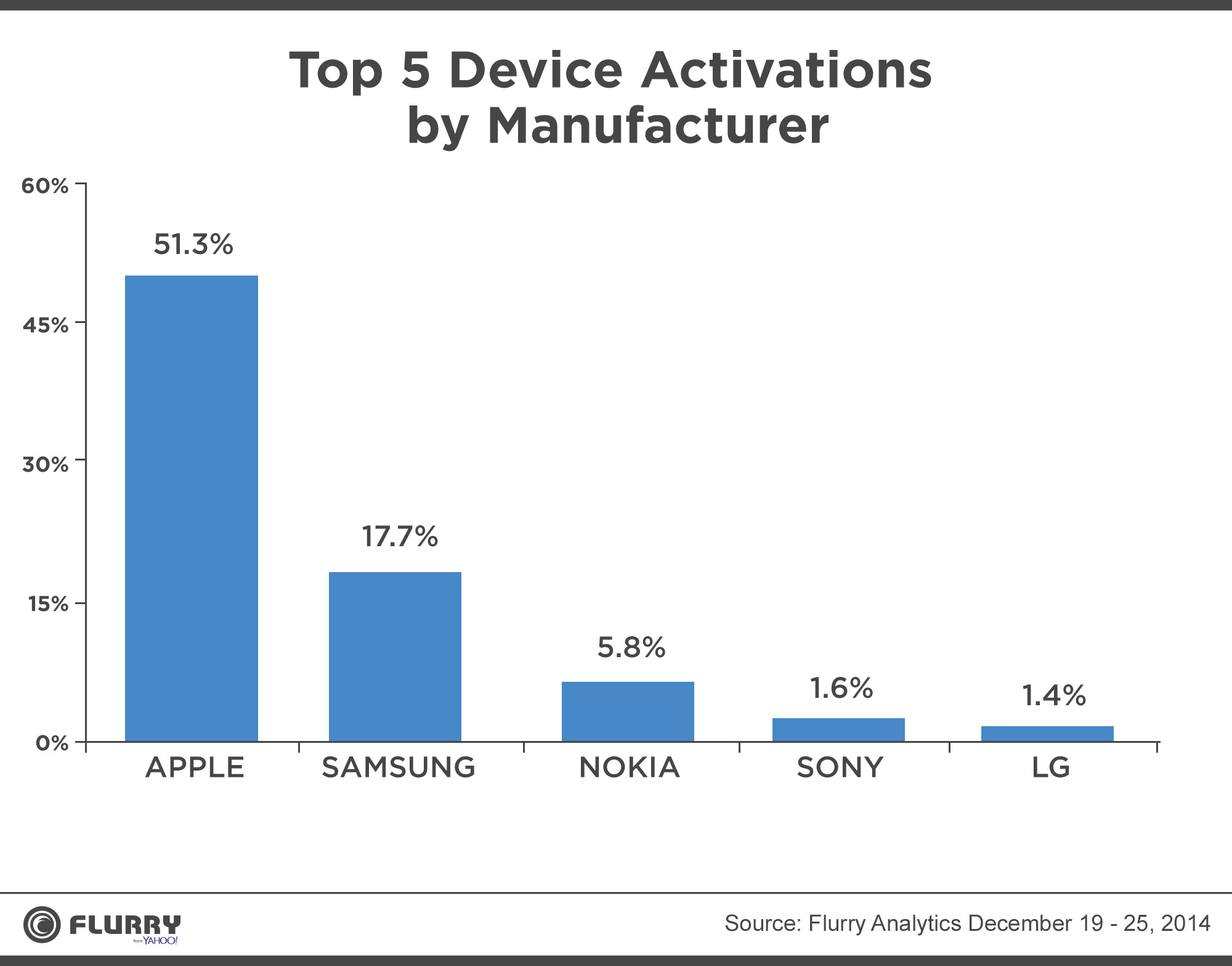 ‘Apple domineerde de feestdagen en hield Samsung op grote afstand’