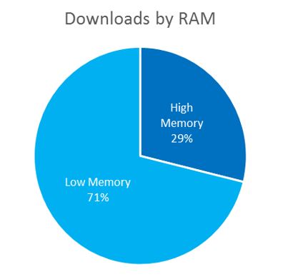 Microsoft: 71% van de Windows Phones hebben weinig werkgeheugen