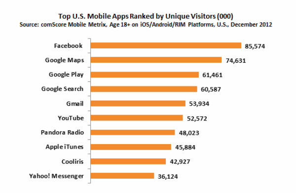 Facebook populairste app, maar Google domineert