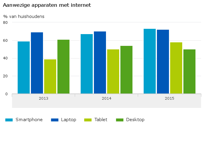 Nederlandse huishoudens hebben meer tablets dan desktops