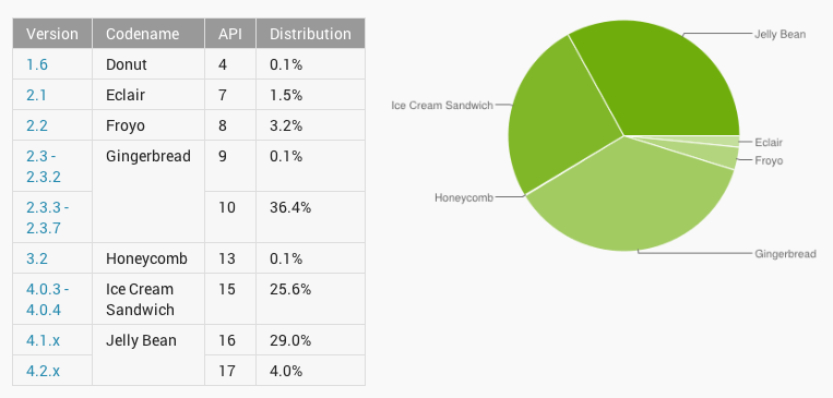Jelly Bean nu op 33% van Android-apparaten