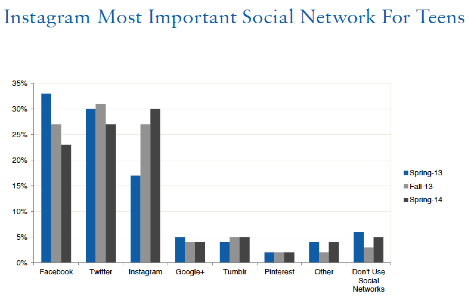 “Instagram onder tieners populairder dan Facebook”