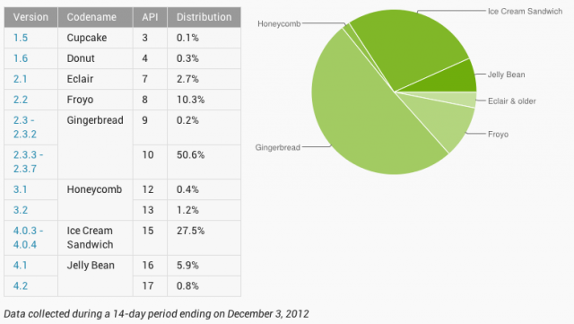 Aandeel Ice Cream Sandwich en Jelly Bean groeit