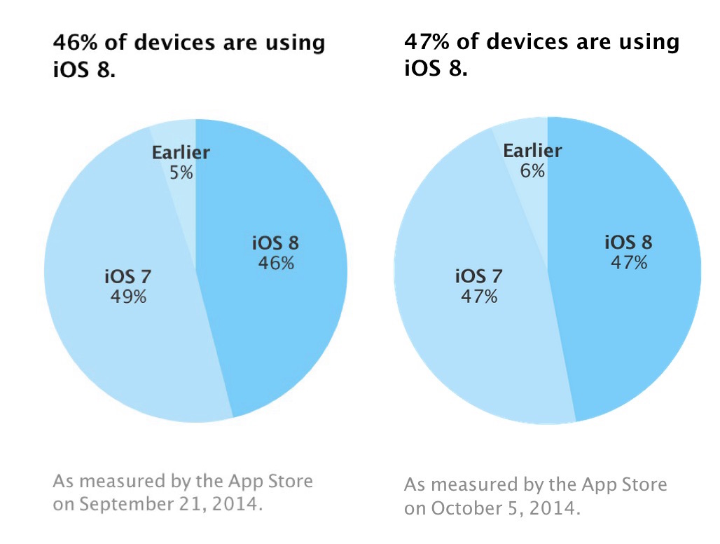 iOS 8 kampt met stagnerende adoptie onder gebruikers