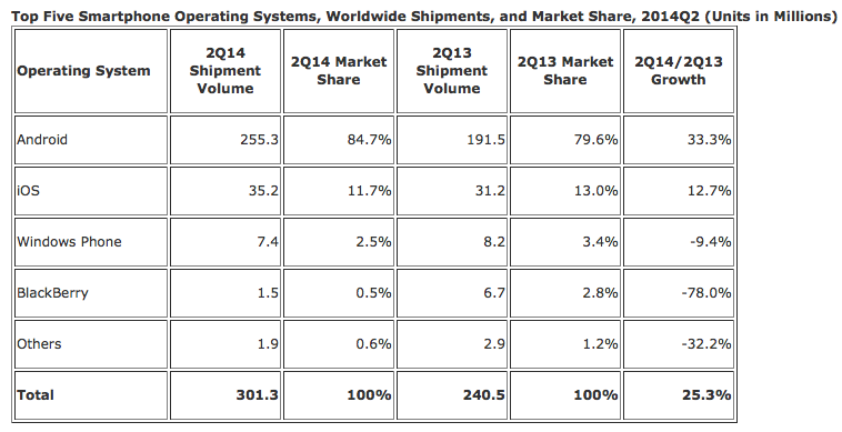 IDC: Alleen Android en iOS groeien, Windows Phone zakt terug