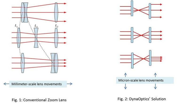 Optische zoom voor smartphones komt steeds dichterbij