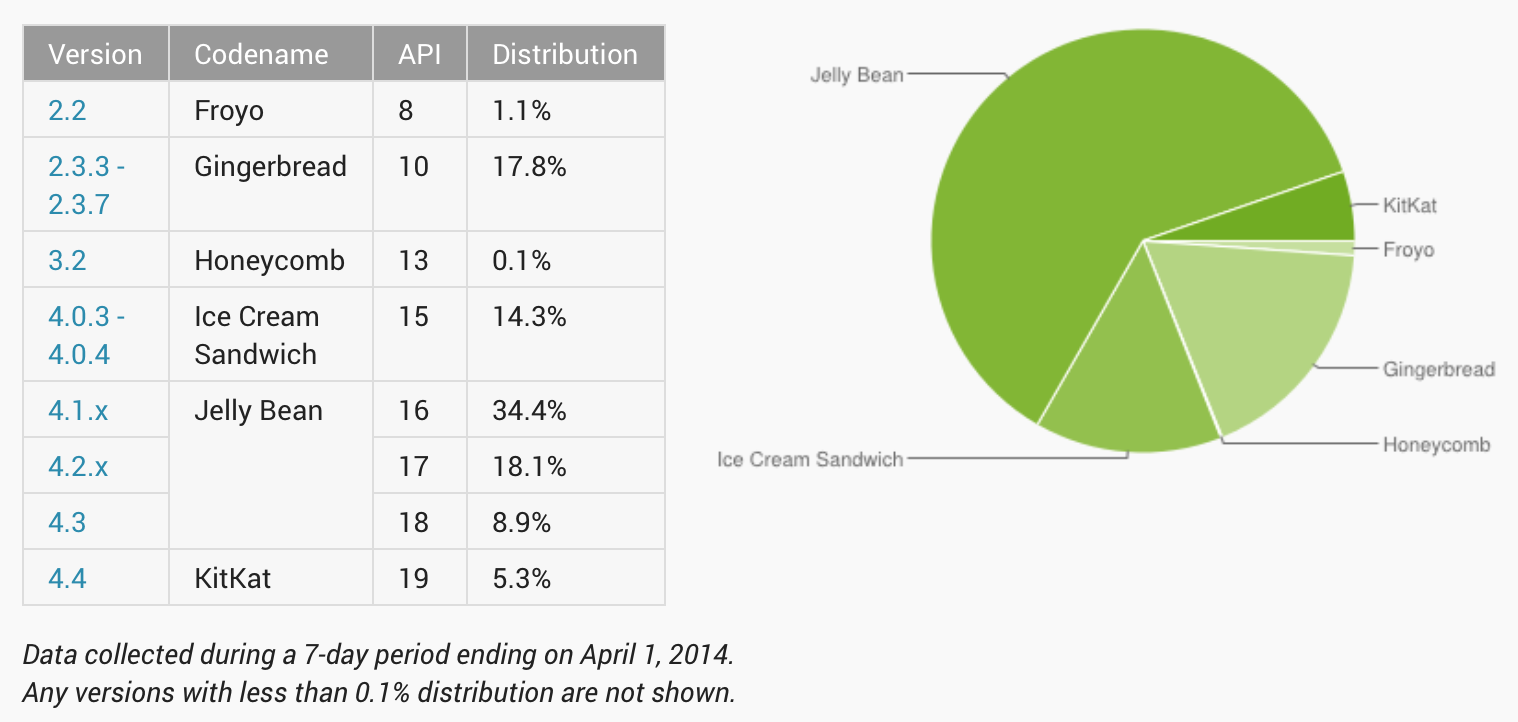 Gebruik Android KitKat maakt sprong naar 5,3 procent