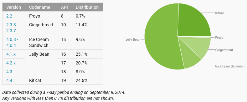 Android 4.4 KitKat op een kwart van de toestellen te vinden