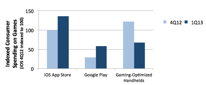 “Mobiele games winstgevender dan handheld-games”
