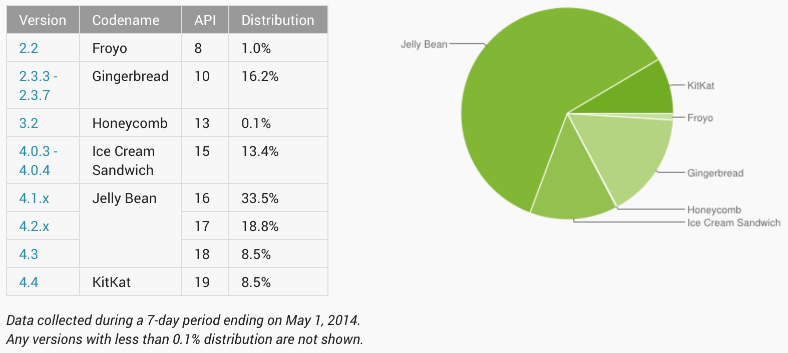 Android 4.4 KitKat nu 8,5 procent van toestellen