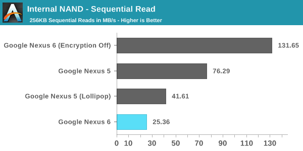 Versleuteling Android 5.0 Lollipop zorgt voor veel trager toestel