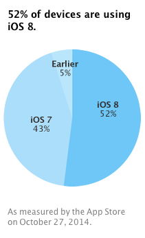 52 procent van iOS-gebruikers nu op iOS 8