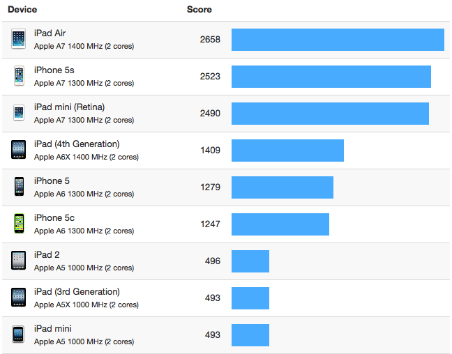iPad mini 2 bijna even krachtig als iPad Air