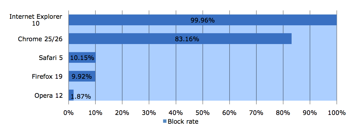 Internet Explorer 10 blokkeert malware het best