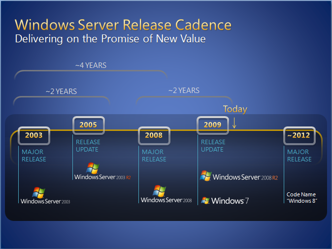 Windows 8 zou gepland staan voor 2012