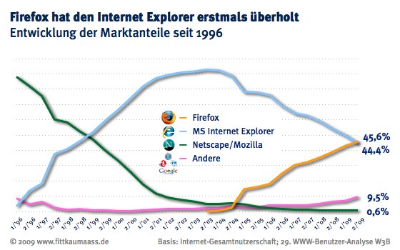 Firefox domineert in Duitsland