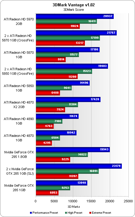 ATI Radeon HD5970 Dual-GPU kaart Test