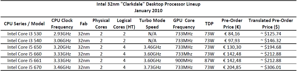 Core i3- en i5-specificaties bekend