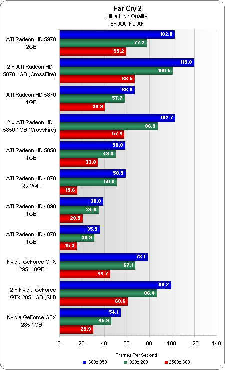 ATI Radeon HD5970 Dual-GPU kaart Test