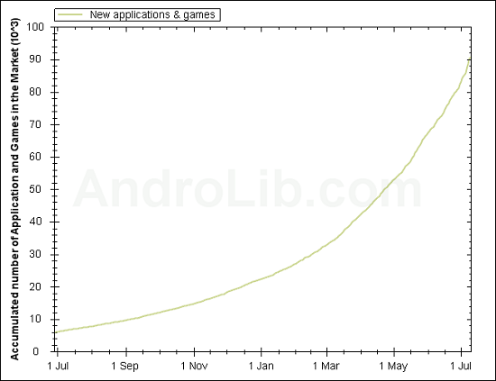 Android Market op weg naar 100.000ste applicatie