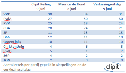‘Peiling op basis van online media accurater’